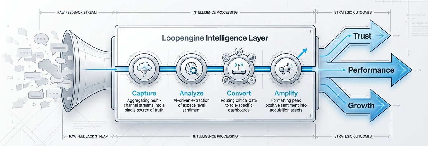 Loopengine intelligence workflow from customer feedback to trust, performance, and growth